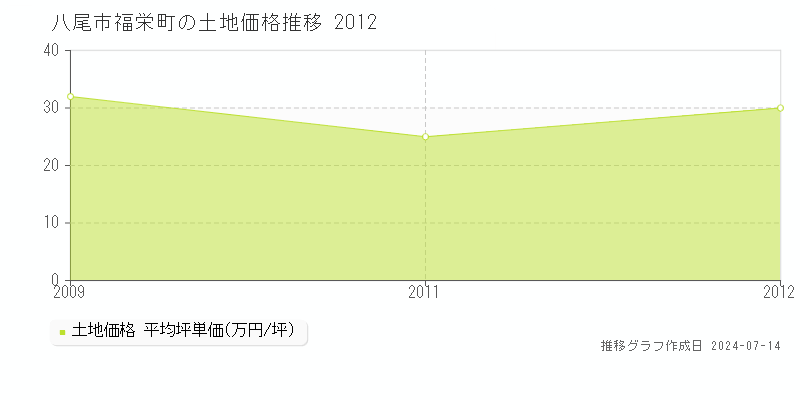 八尾市福栄町の土地取引価格推移グラフ 