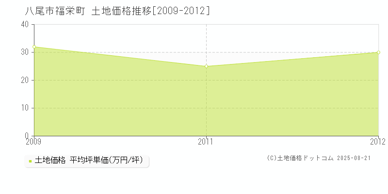 福栄町(八尾市)の土地価格推移グラフ(坪単価)[2009-2012年]