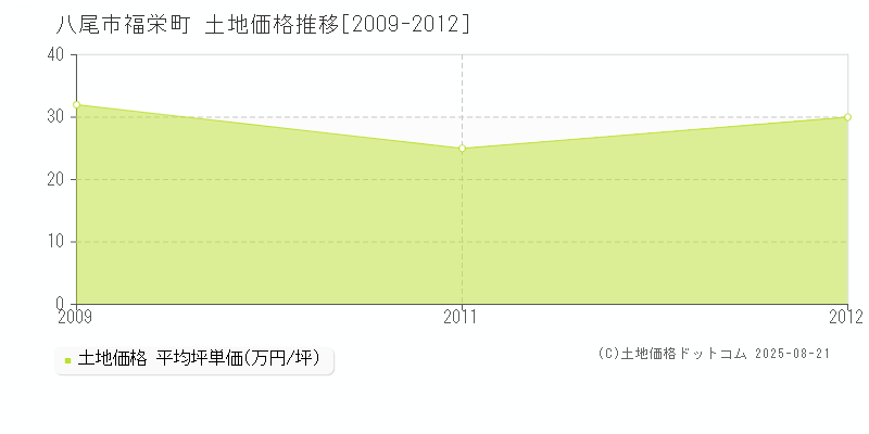 八尾市福栄町の土地価格推移グラフ 