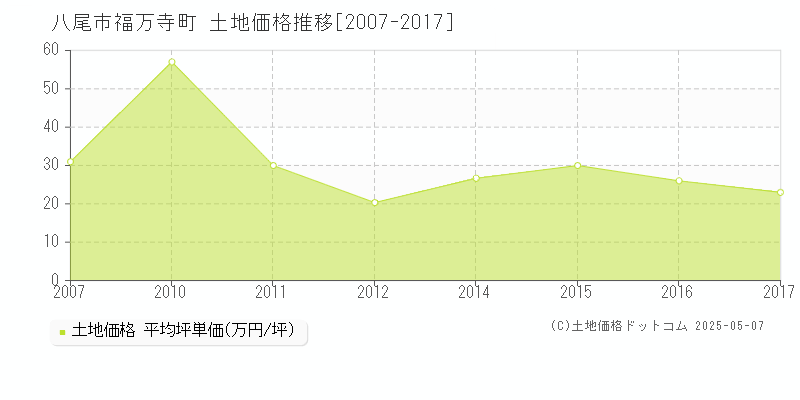 福万寺町(八尾市)の土地価格推移グラフ(坪単価)[2007-2017年]