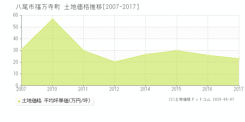 八尾市福万寺町の土地価格推移グラフ 