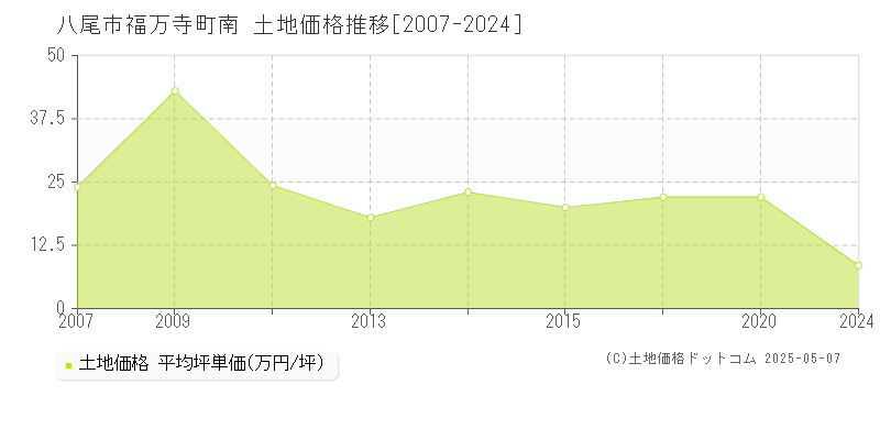 福万寺町南(八尾市)の土地価格推移グラフ(坪単価)[2007-2024年]