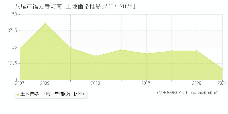 八尾市福万寺町南の土地価格推移グラフ 