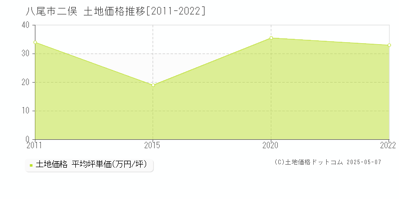 八尾市二俣の土地価格推移グラフ 