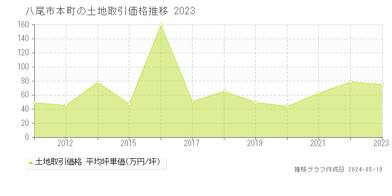 八尾市本町の土地取引価格推移グラフ 