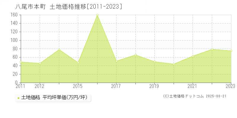 本町(八尾市)の土地価格推移グラフ(坪単価)[2011-2023年]