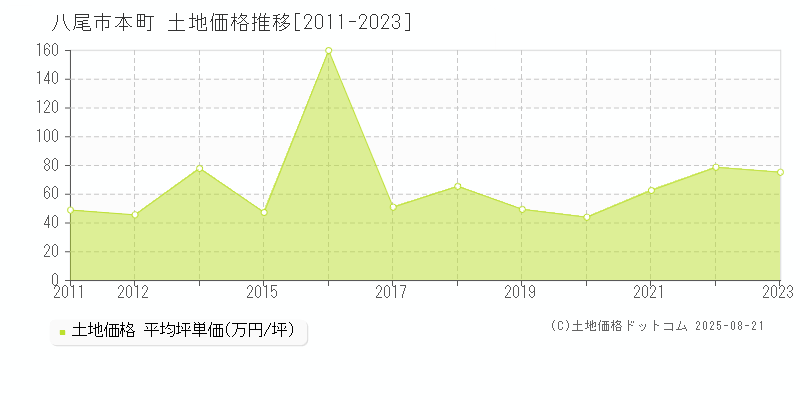 八尾市本町の土地価格推移グラフ 