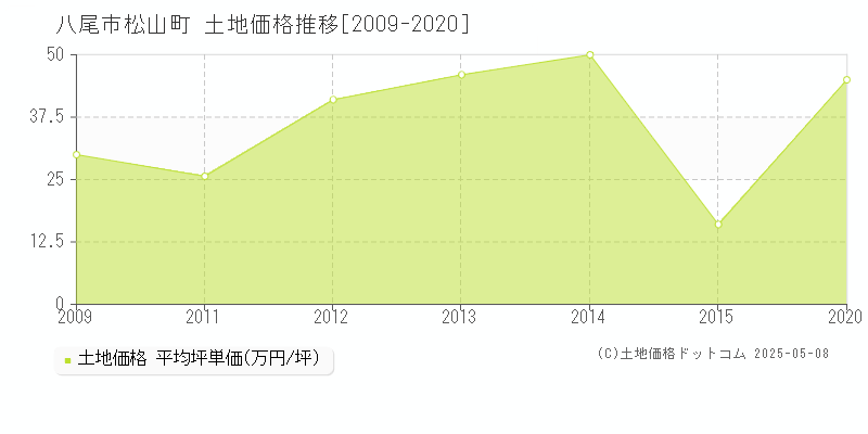 松山町(八尾市)の土地価格推移グラフ(坪単価)[2009-2020年]