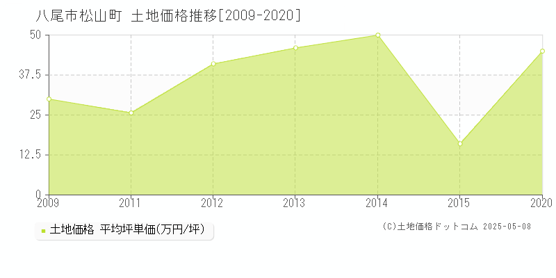 八尾市松山町の土地価格推移グラフ 