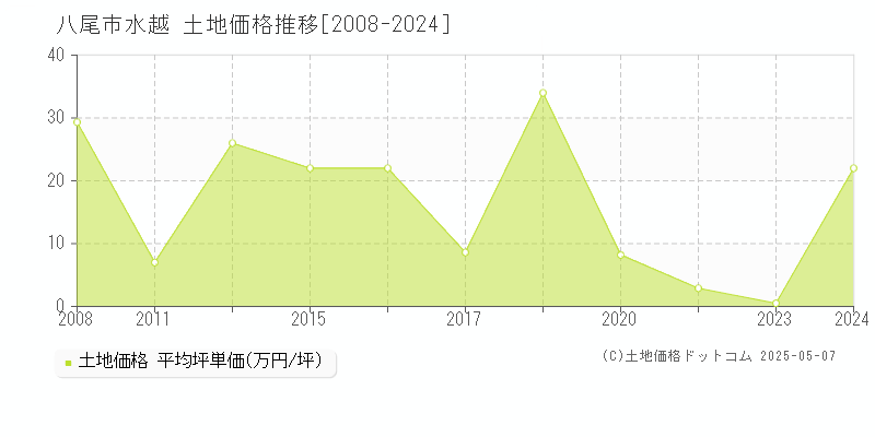 水越(八尾市)の土地価格推移グラフ(坪単価)[2008-2024年]