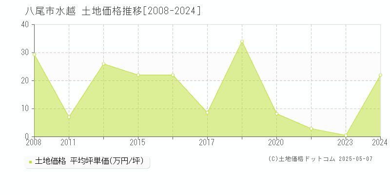 八尾市水越の土地価格推移グラフ 