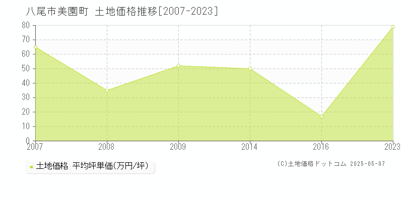 美園町(八尾市)の土地価格推移グラフ(坪単価)[2007-2023年]