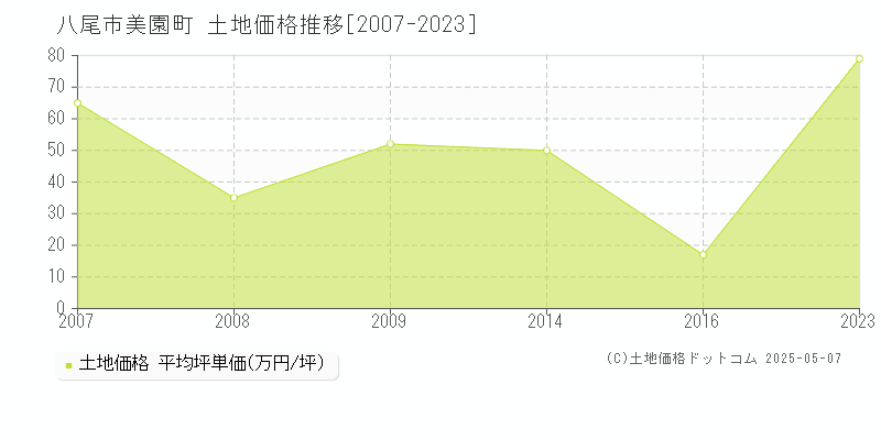 八尾市美園町の土地取引価格推移グラフ 