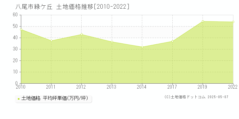 八尾市緑ケ丘の土地価格推移グラフ 