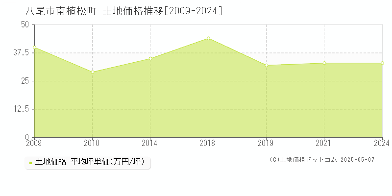 南植松町(八尾市)の土地価格推移グラフ(坪単価)[2009-2024年]