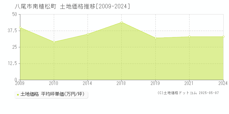 八尾市南植松町の土地価格推移グラフ 