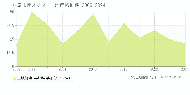 南木の本(八尾市)の土地価格推移グラフ(坪単価)[2008-2024年]