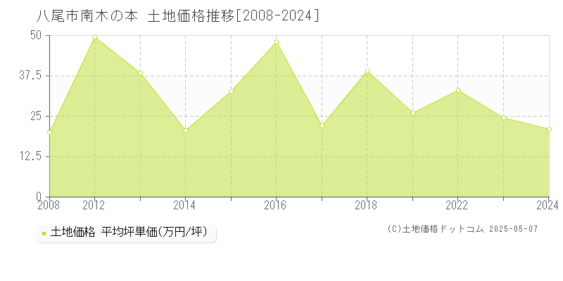 八尾市南木の本の土地価格推移グラフ 