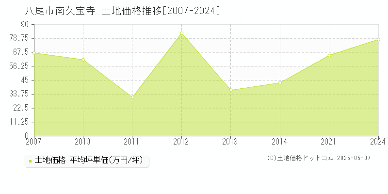 南久宝寺(八尾市)の土地価格推移グラフ(坪単価)[2007-2024年]