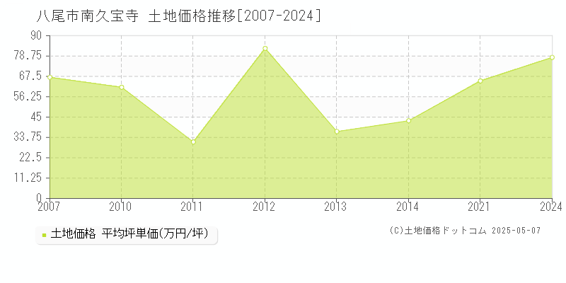 八尾市南久宝寺の土地価格推移グラフ 