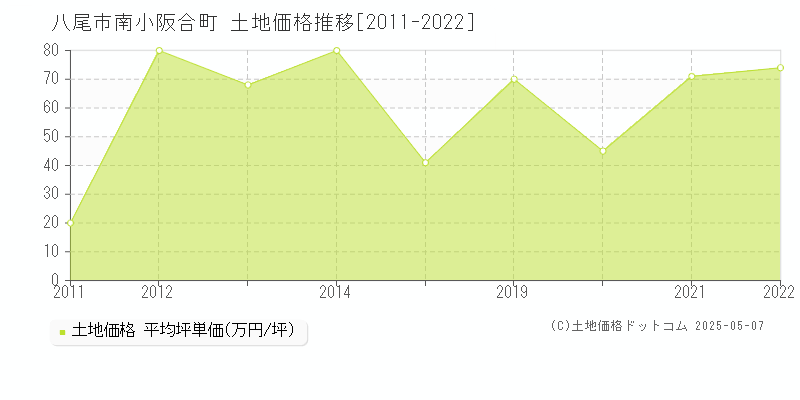 南小阪合町(八尾市)の土地価格推移グラフ(坪単価)[2011-2022年]