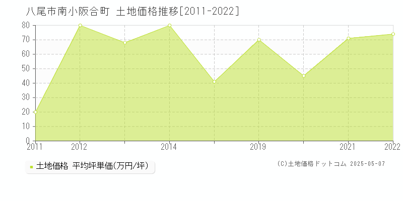 八尾市南小阪合町の土地価格推移グラフ 