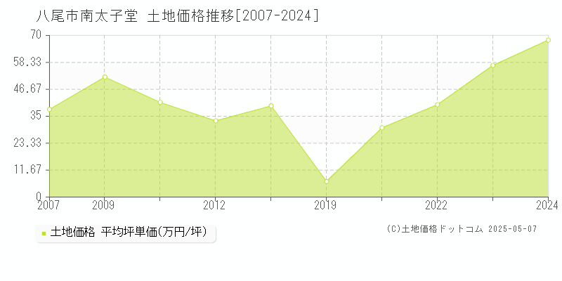 南太子堂(八尾市)の土地価格推移グラフ(坪単価)[2007-2024年]