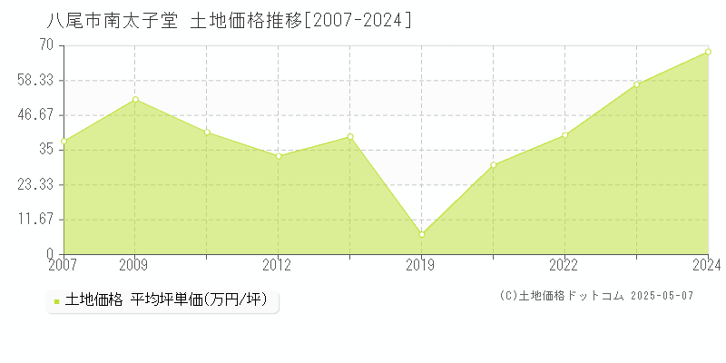 八尾市南太子堂の土地価格推移グラフ 