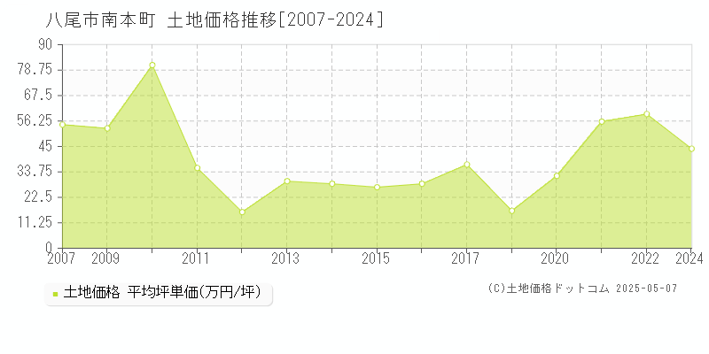 南本町(八尾市)の土地価格推移グラフ(坪単価)[2007-2024年]