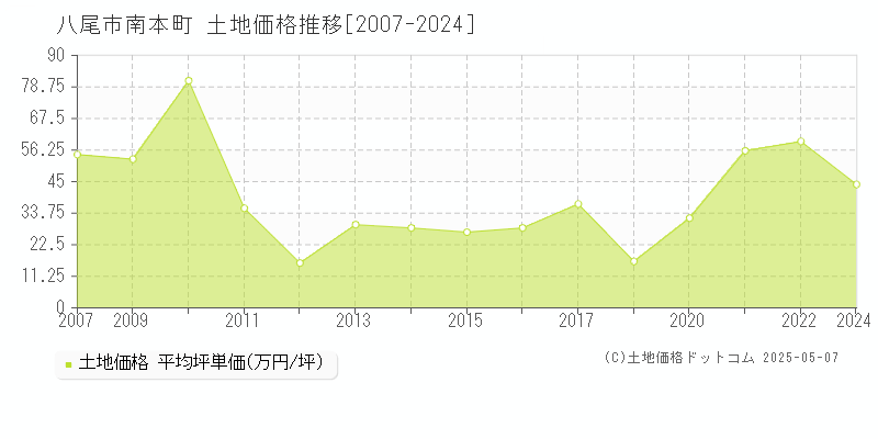 八尾市南本町の土地価格推移グラフ 