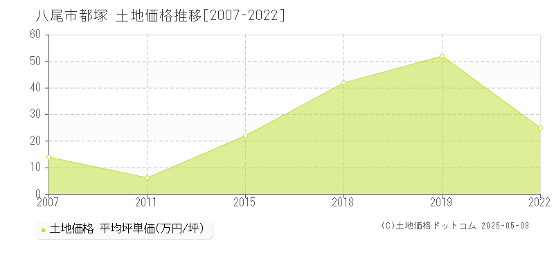 都塚(八尾市)の土地価格推移グラフ(坪単価)[2007-2022年]