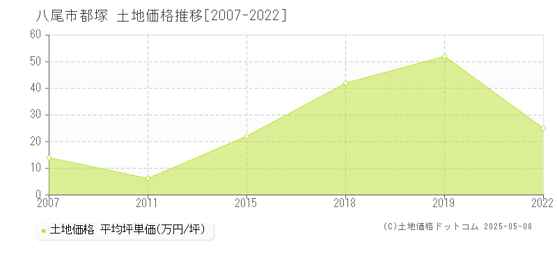 八尾市都塚の土地価格推移グラフ 