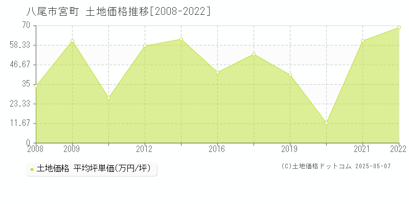 宮町(八尾市)の土地価格推移グラフ(坪単価)[2008-2022年]