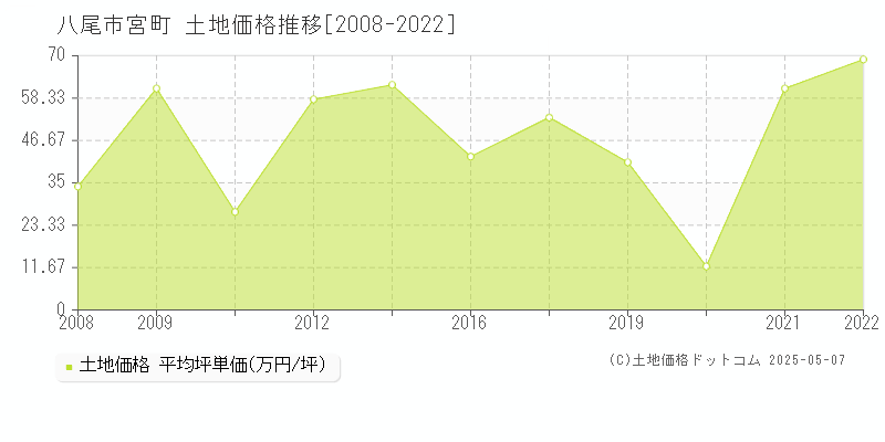 八尾市宮町の土地価格推移グラフ 