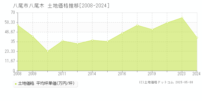八尾木(八尾市)の土地価格推移グラフ(坪単価)[2008-2024年]