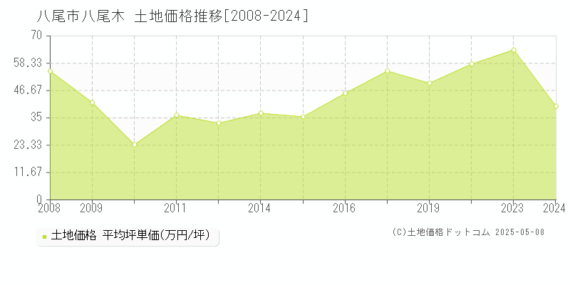 八尾市八尾木の土地価格推移グラフ 