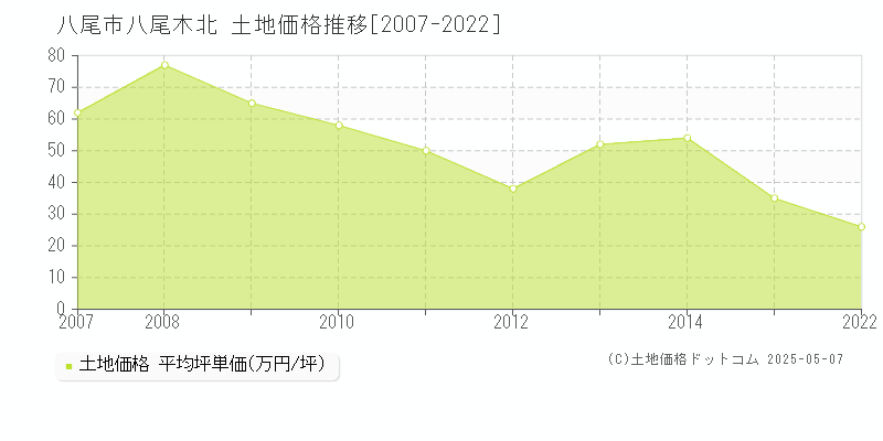 八尾木北(八尾市)の土地価格推移グラフ(坪単価)[2007-2022年]