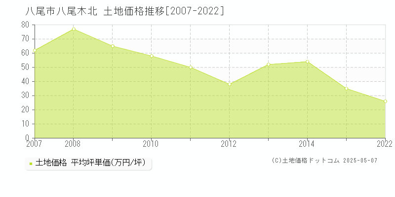 八尾市八尾木北の土地取引価格推移グラフ 