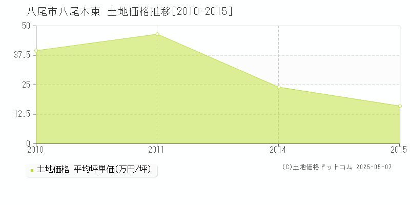 八尾木東(八尾市)の土地価格推移グラフ(坪単価)[2010-2015年]