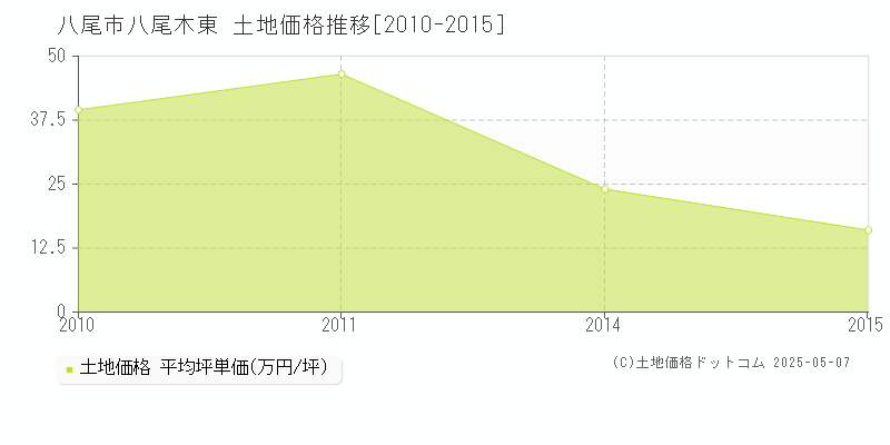 八尾市八尾木東の土地価格推移グラフ 