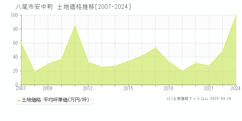 八尾市安中町の土地価格推移グラフ 