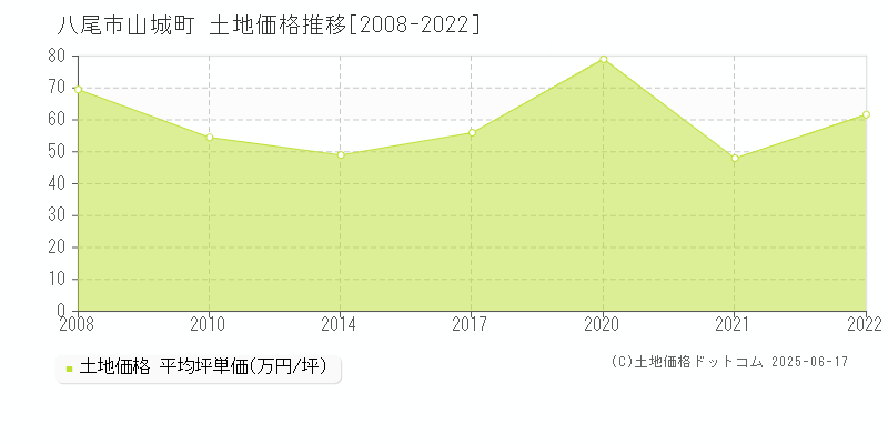 山城町(八尾市)の土地価格推移グラフ(坪単価)[2008-2022年]