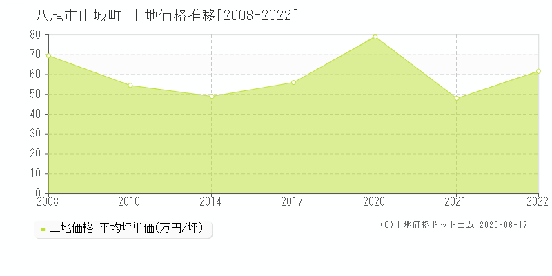 八尾市山城町の土地価格推移グラフ 