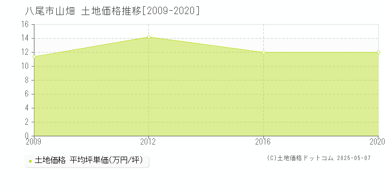 八尾市山畑の土地価格推移グラフ 