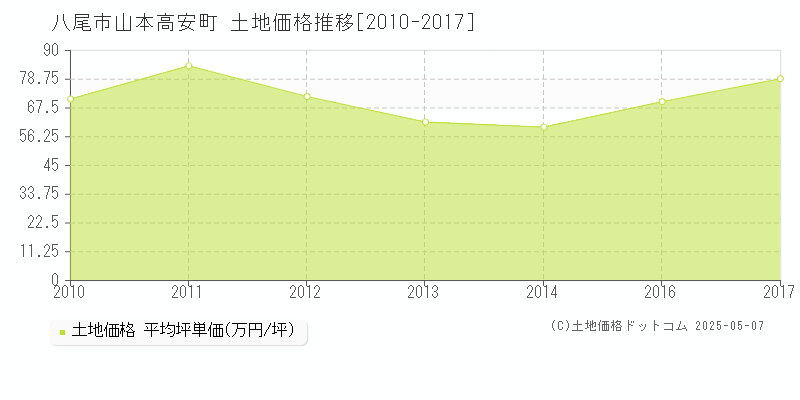 山本高安町(八尾市)の土地価格推移グラフ(坪単価)[2010-2017年]