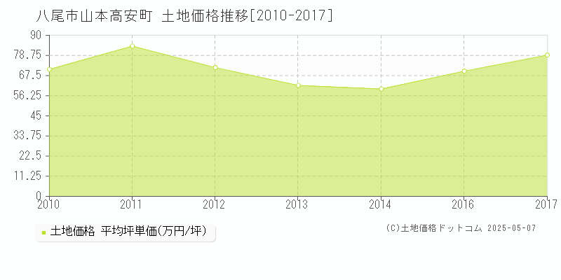 八尾市山本高安町の土地価格推移グラフ 