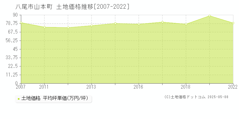 山本町(八尾市)の土地価格推移グラフ(坪単価)[2007-2022年]