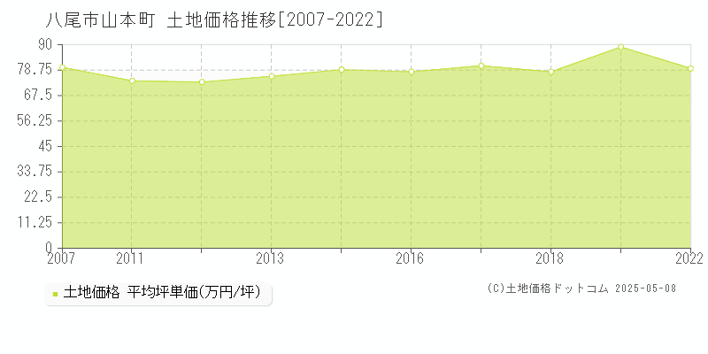 八尾市山本町の土地価格推移グラフ 