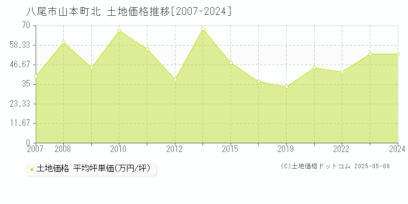 山本町北(八尾市)の土地価格推移グラフ(坪単価)[2007-2024年]