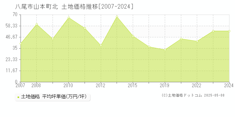 八尾市山本町北の土地価格推移グラフ 